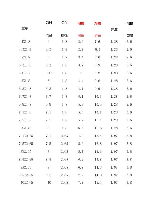 常用O型密封圈尺寸参照表.docx