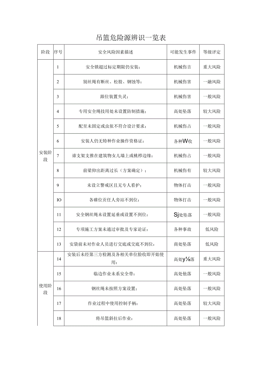吊篮危险源辨识一览表.docx_第1页