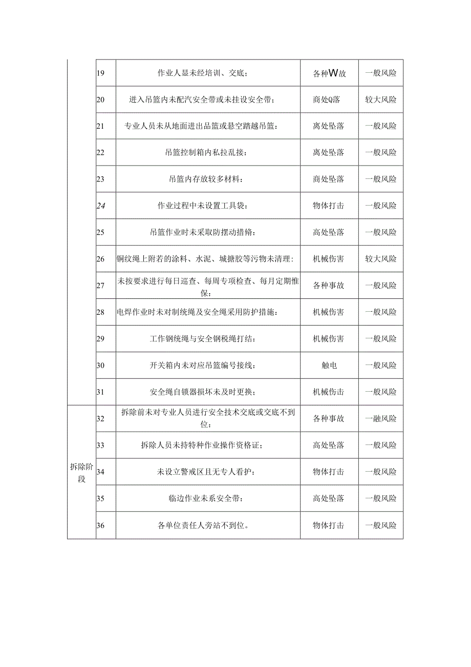 吊篮危险源辨识一览表.docx_第2页