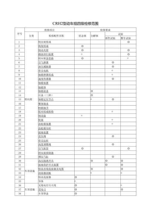 CRH2型动车组四级检修范围.docx