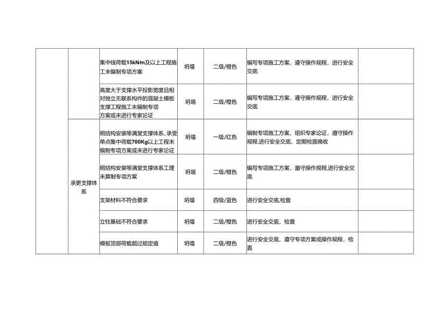 模板工程风险标识.docx_第3页