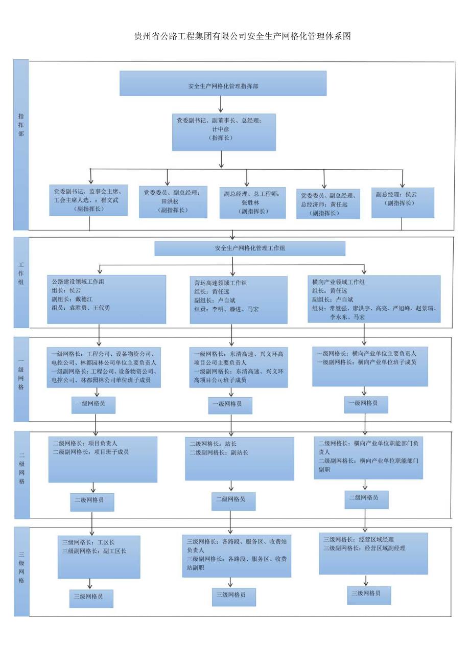 附件1-公路集团安全生产网格化管理体系图.docx_第1页