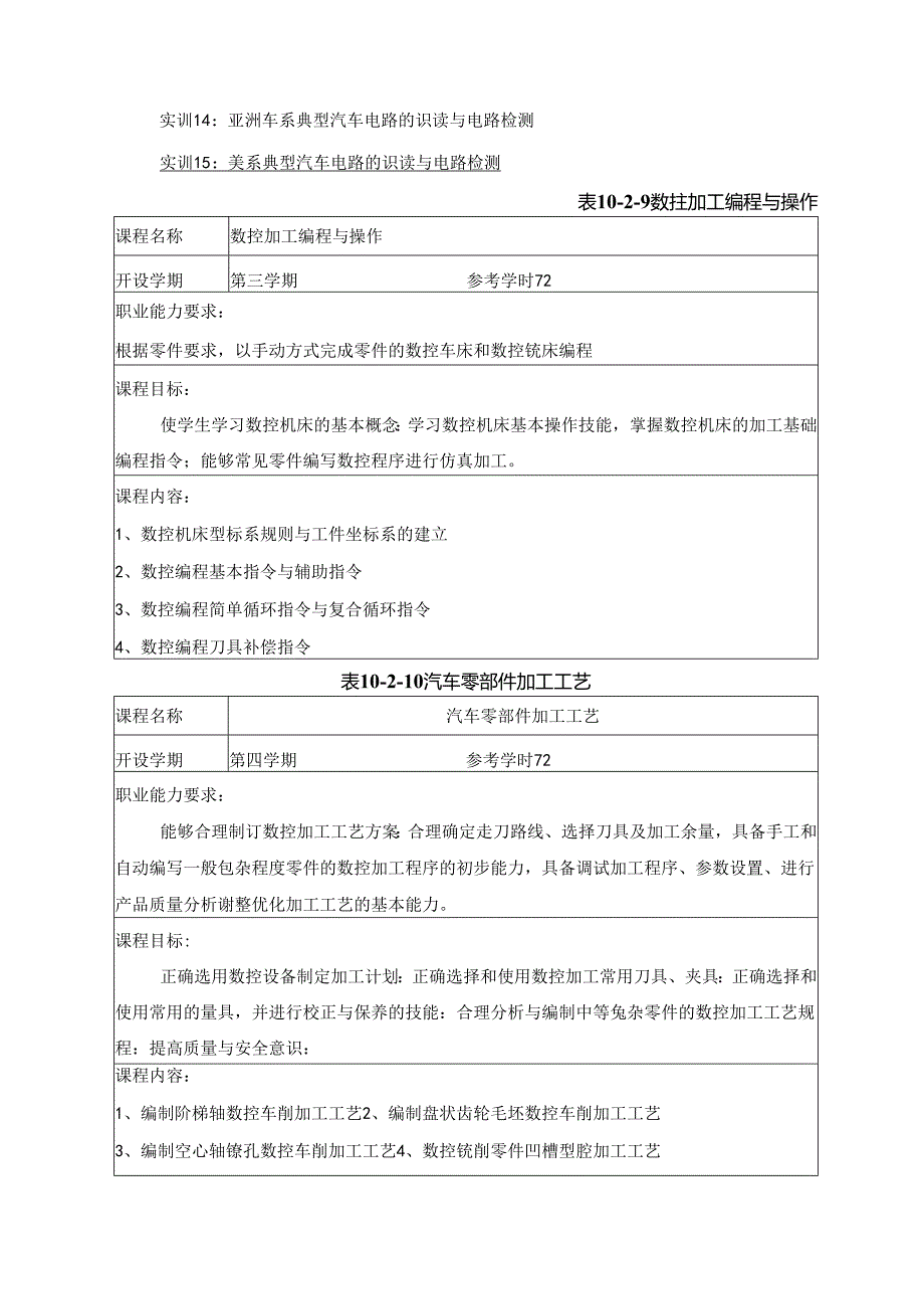 职业技术学院《汽车制造与装配技术》高职人才培养方案.docx_第3页