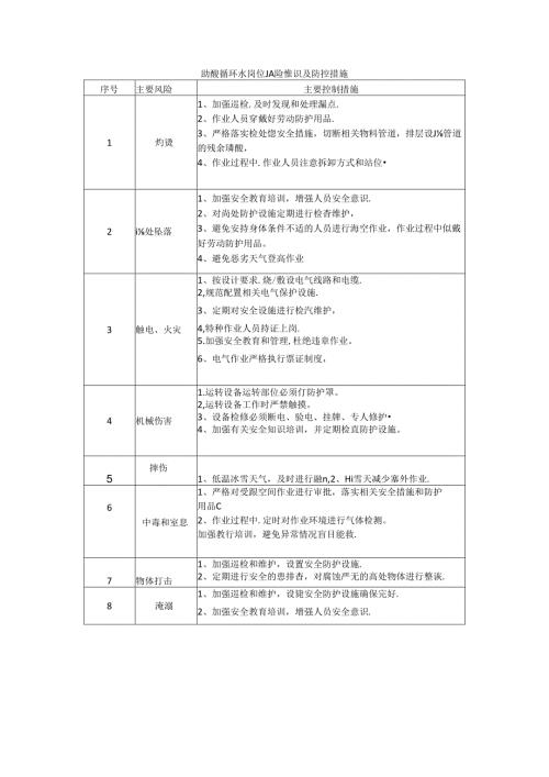 循环水岗位风险辩识与防控措施.docx