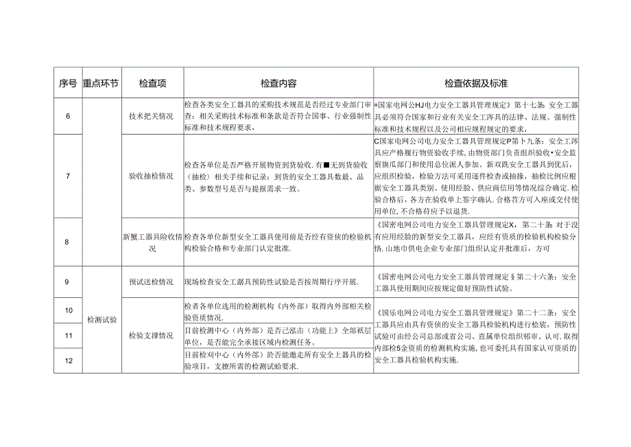安全工器具隐患排查提纲.docx_第2页
