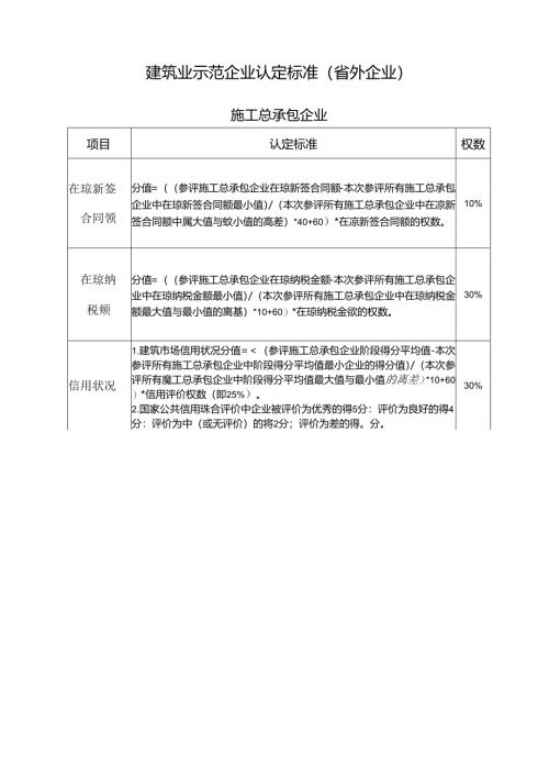 建筑业示范企业认定标准（省外企业）.docx