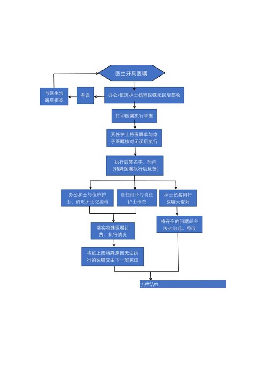 电子医嘱查对流程.docx_第2页