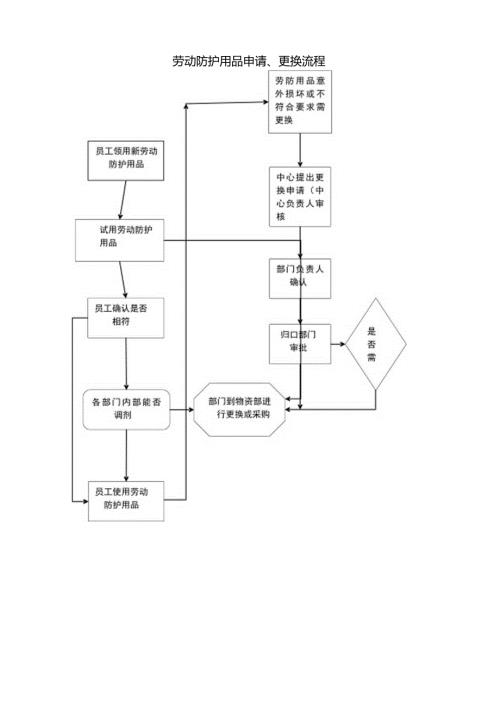 劳动防护用品申请、更换流程.docx