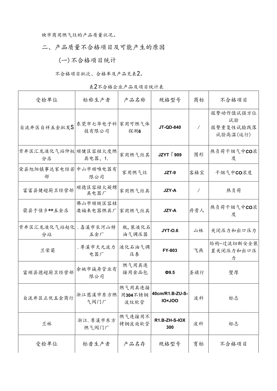 2024年自贡市燃气具产品质量监督抽查分析报告.docx_第2页