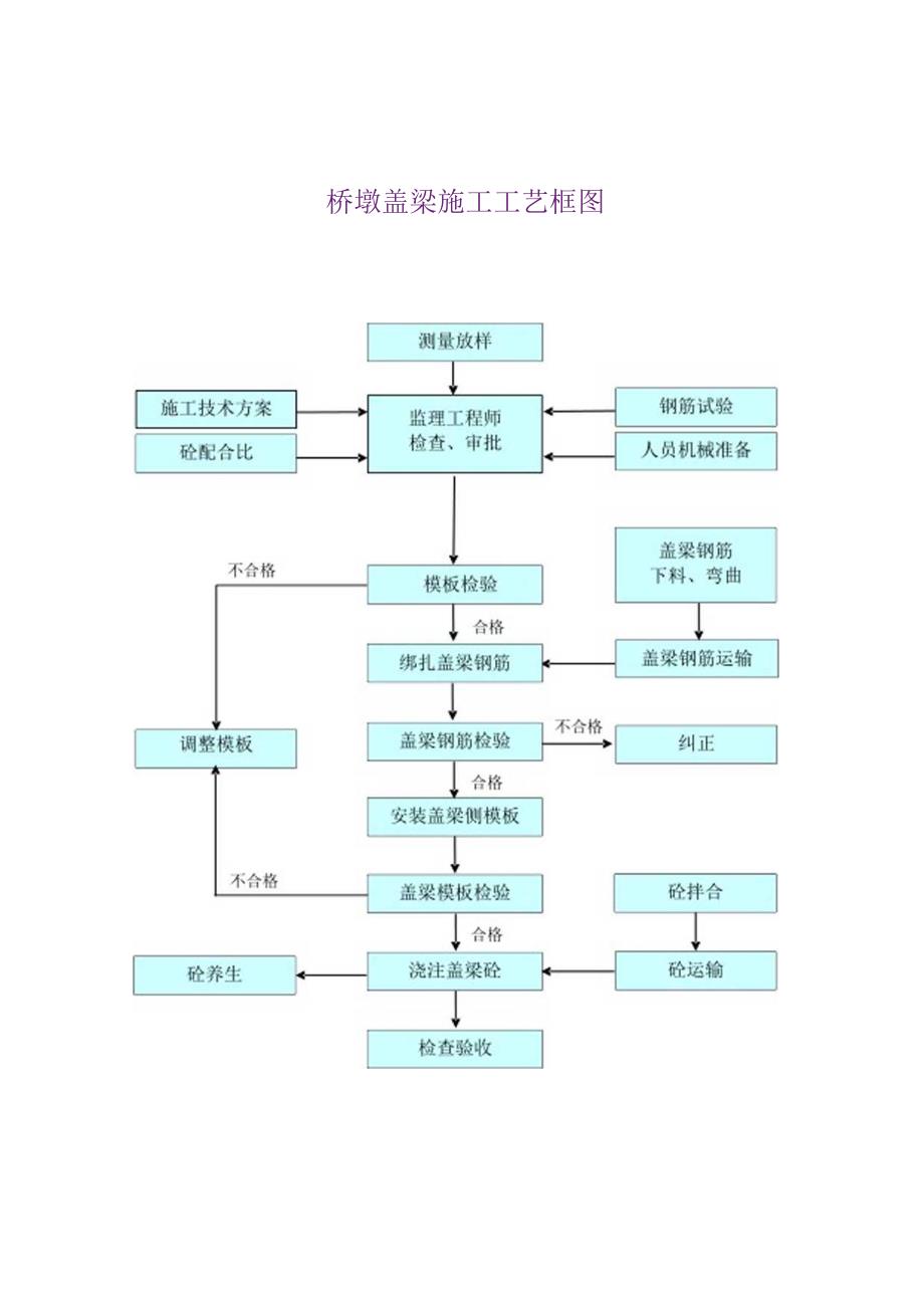 桥墩盖梁施工工艺框图.docx_第1页