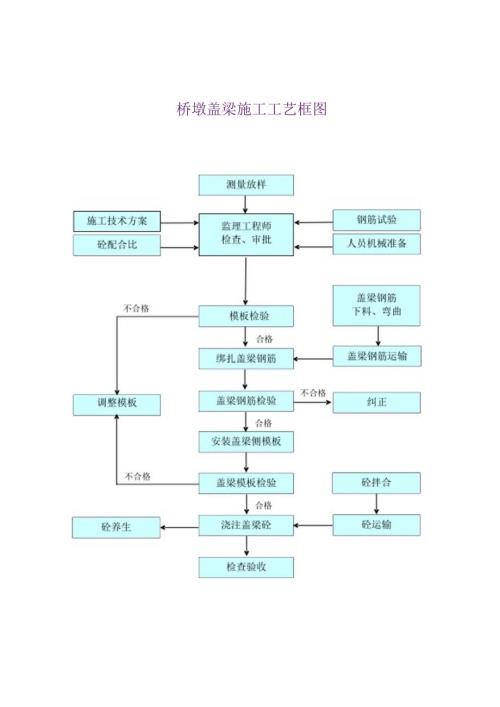 桥墩盖梁施工工艺框图.docx