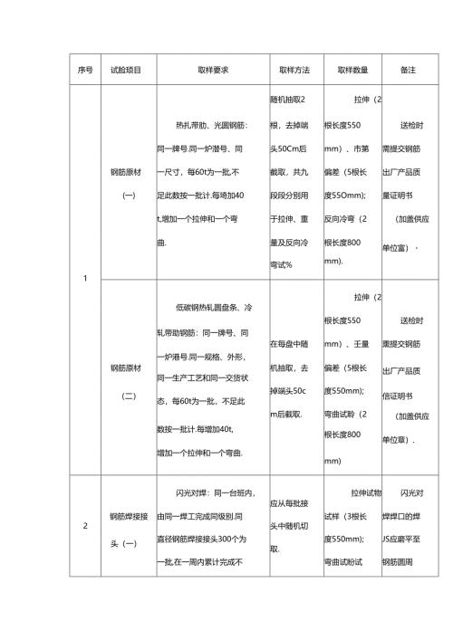 常用建筑材料检验取样指南.docx