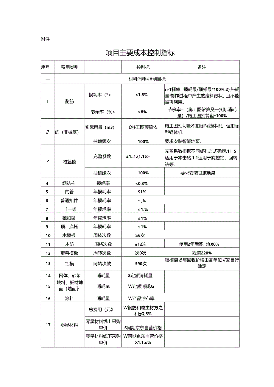 中建项目主要成本控制指标.docx_第1页
