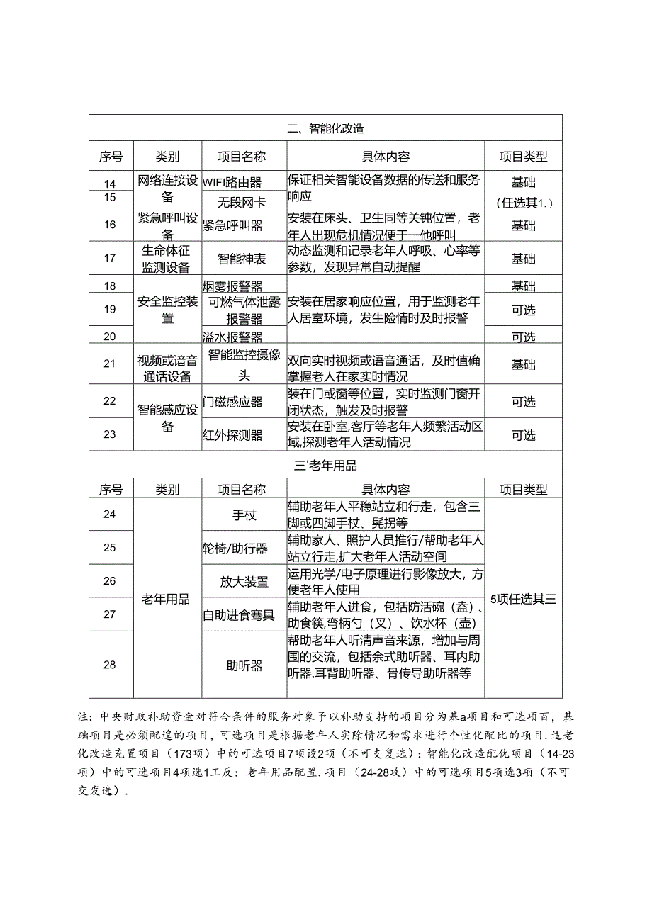 烟台市家庭养老床位基本项目参考清单烟台市居家养老上门服务基本项目参考清单烟台市居家和社区基本养老服务提升行动项目申请表.docx_第2页