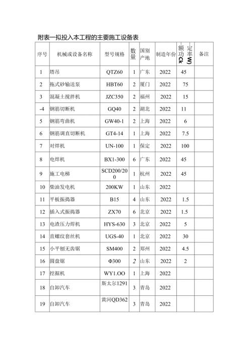 拟投入本工程的主要施工设备表.docx