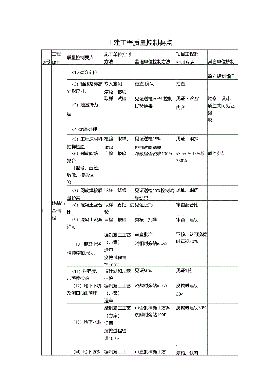 土建工程质量控制要点.docx_第1页