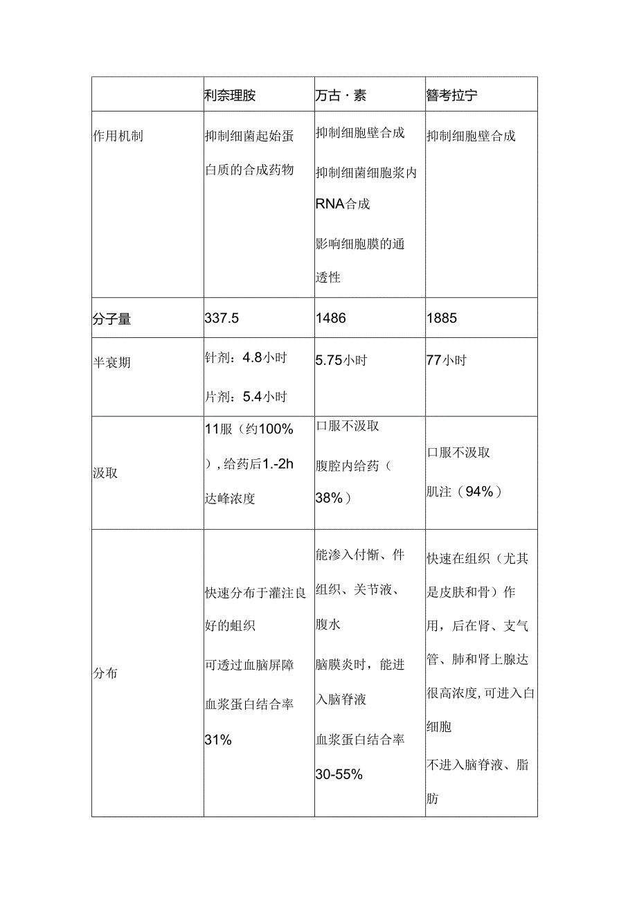 常见抗MRSA抗菌药物[1].docx_第2页