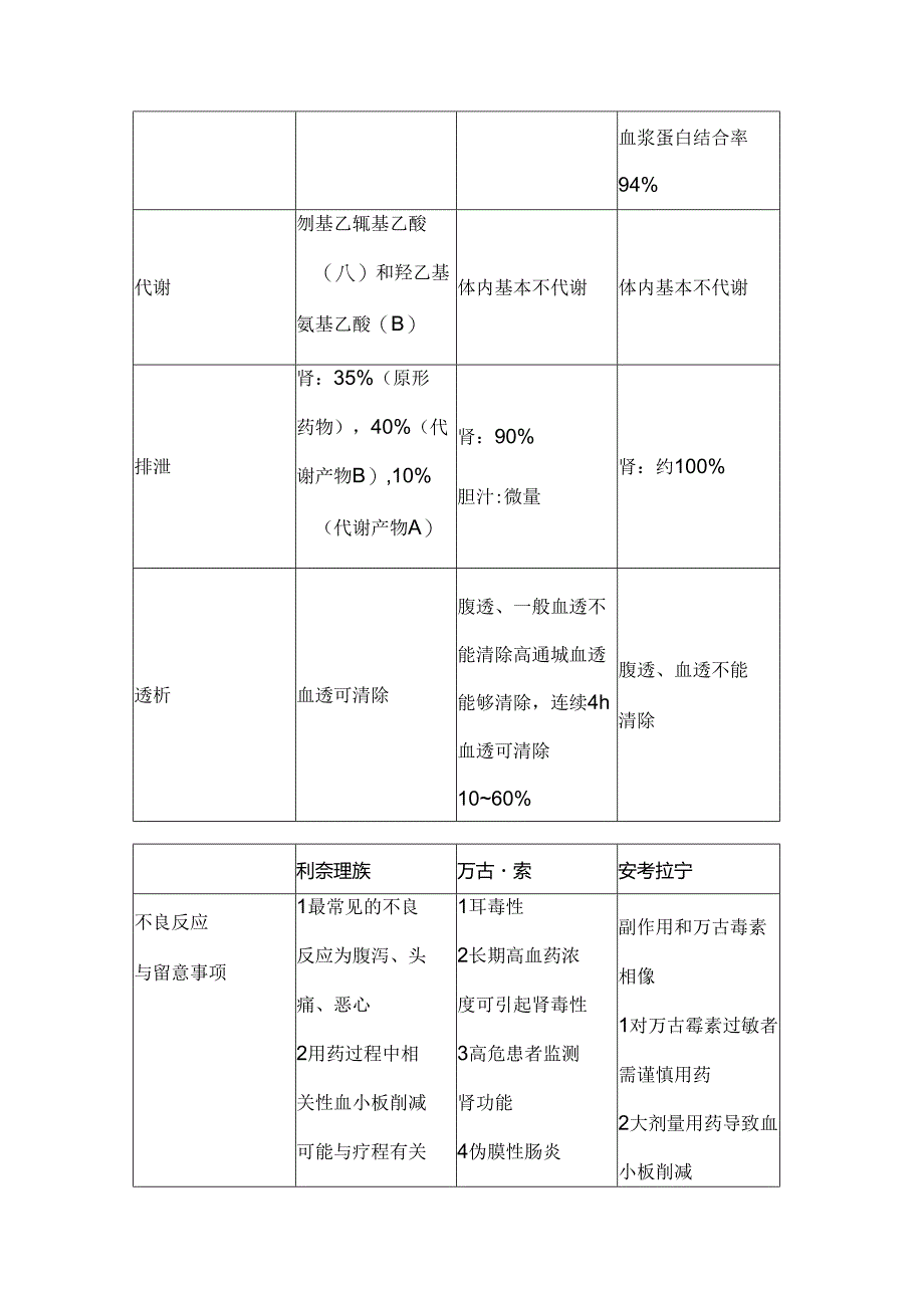 常见抗MRSA抗菌药物[1].docx_第3页