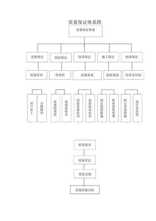 质量保证体系图.docx