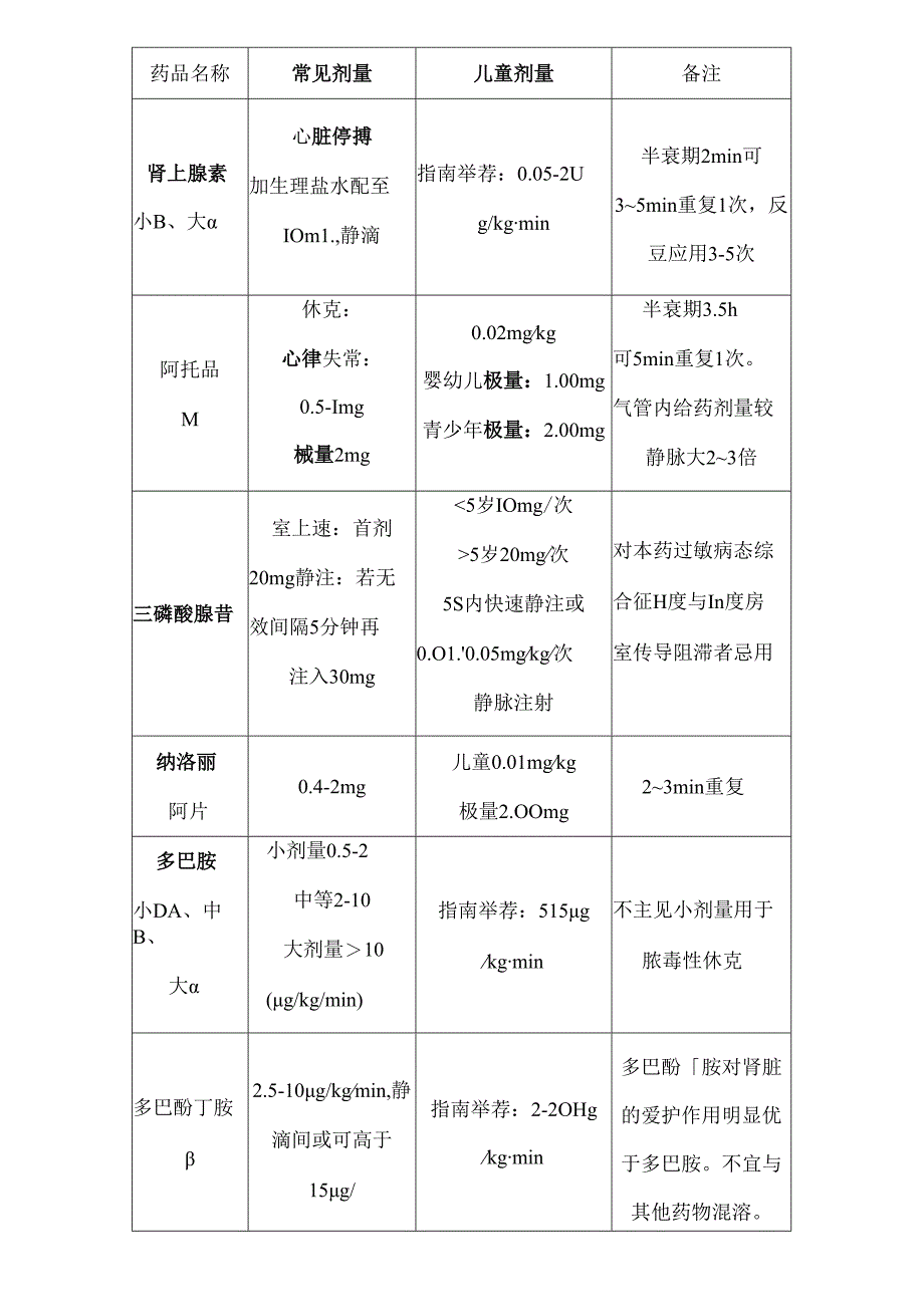 儿童常用抢救药剂量.docx_第1页