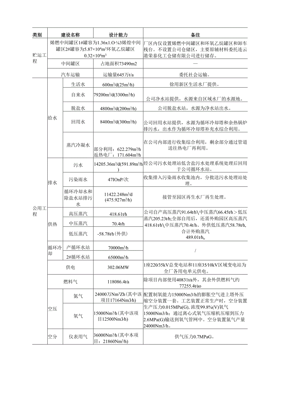 360万吨每年醇基多联产项目介绍.docx_第2页