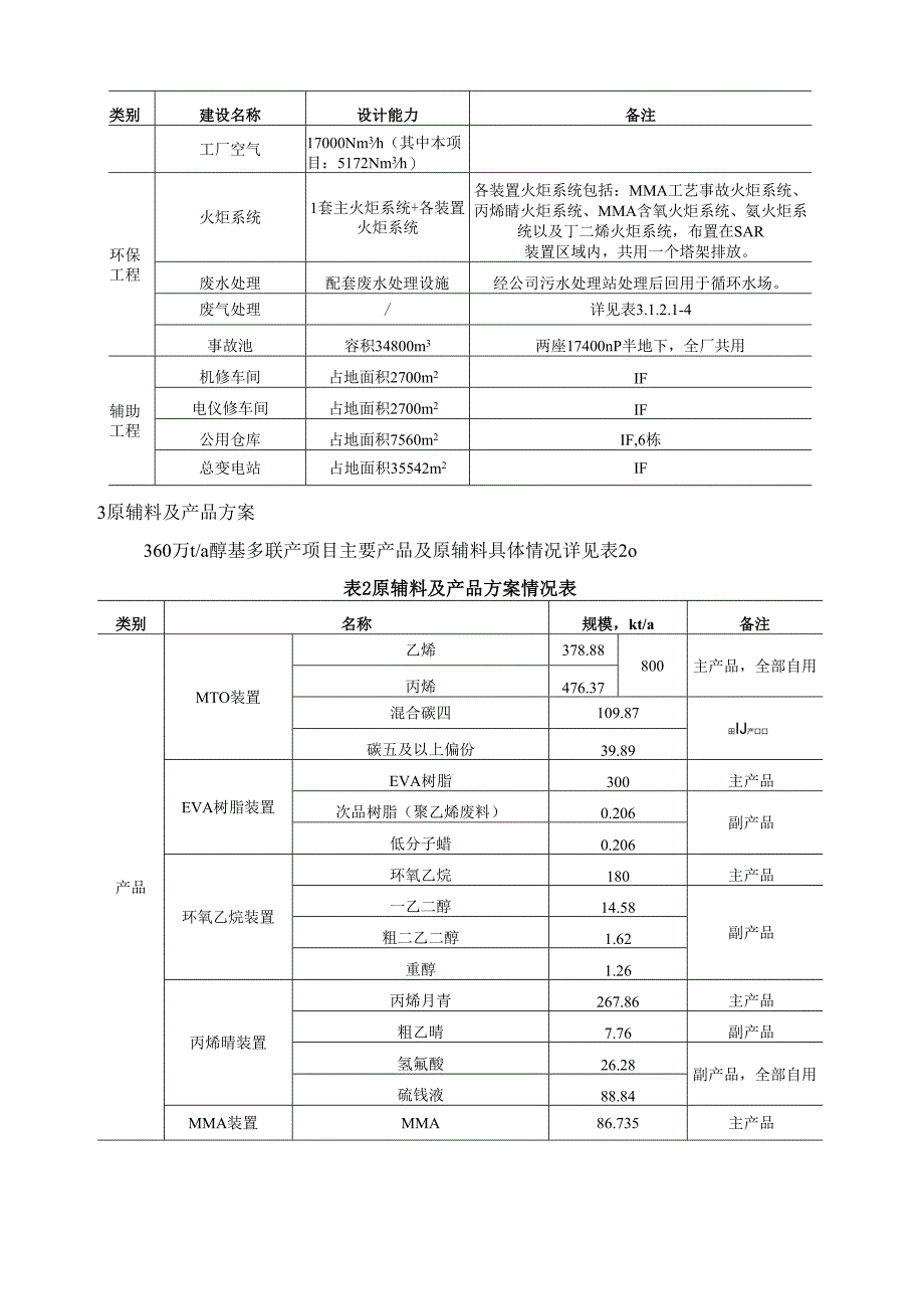 360万吨每年醇基多联产项目介绍.docx_第3页