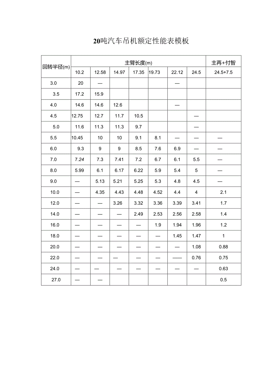 20吨汽车吊机额定性能表模板.docx_第1页