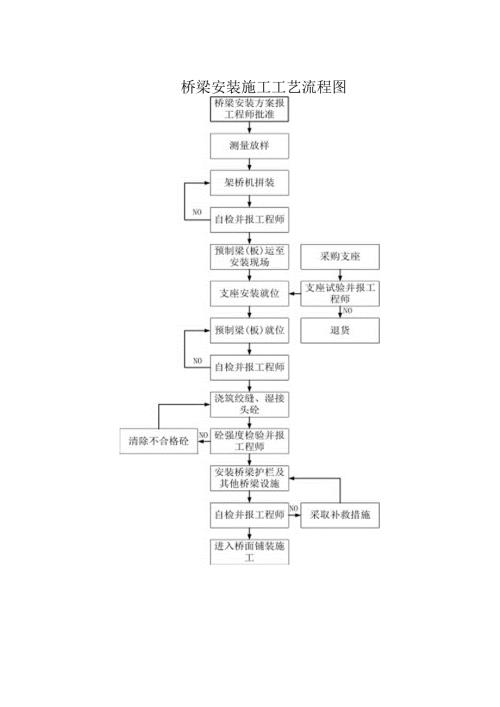 桥梁安装施工工艺流程图.docx
