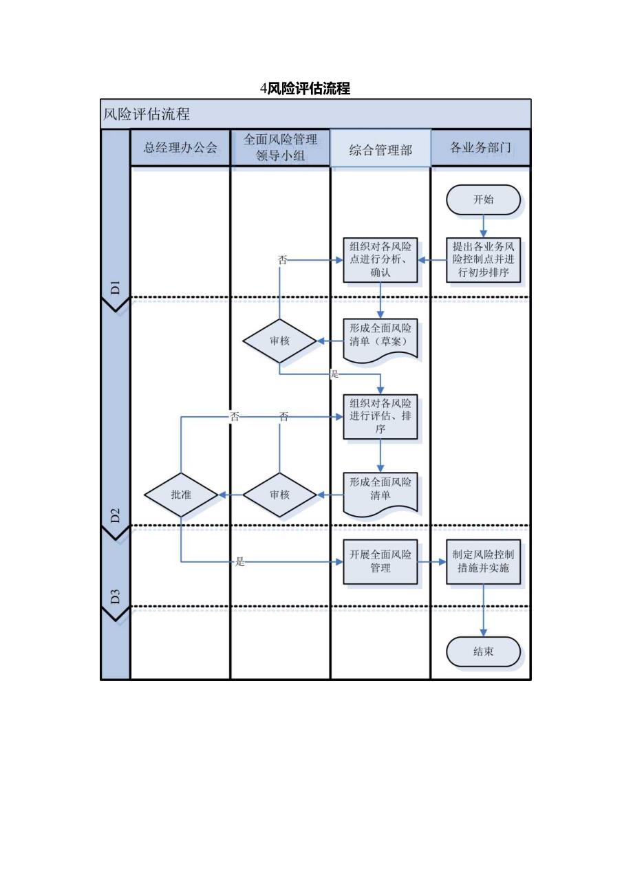 公司经营风险评估内控工作流程.docx_第3页