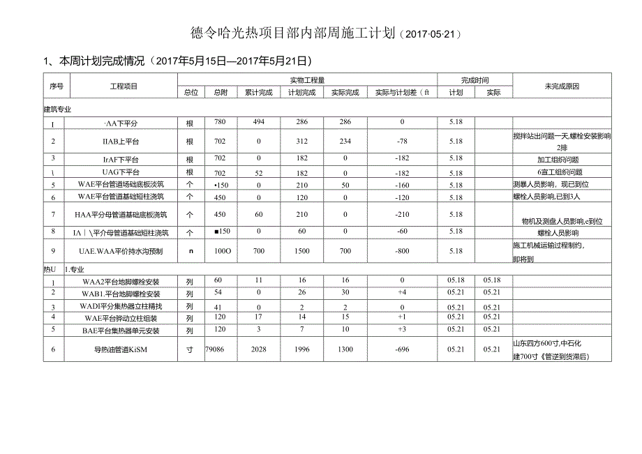 德令哈光热项目部内部周施工计划20170521-下发.docx_第1页