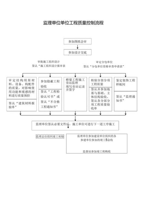 监理单位单位工程质量控制流程.docx