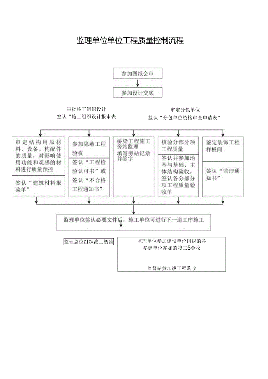 监理单位单位工程质量控制流程.docx_第1页