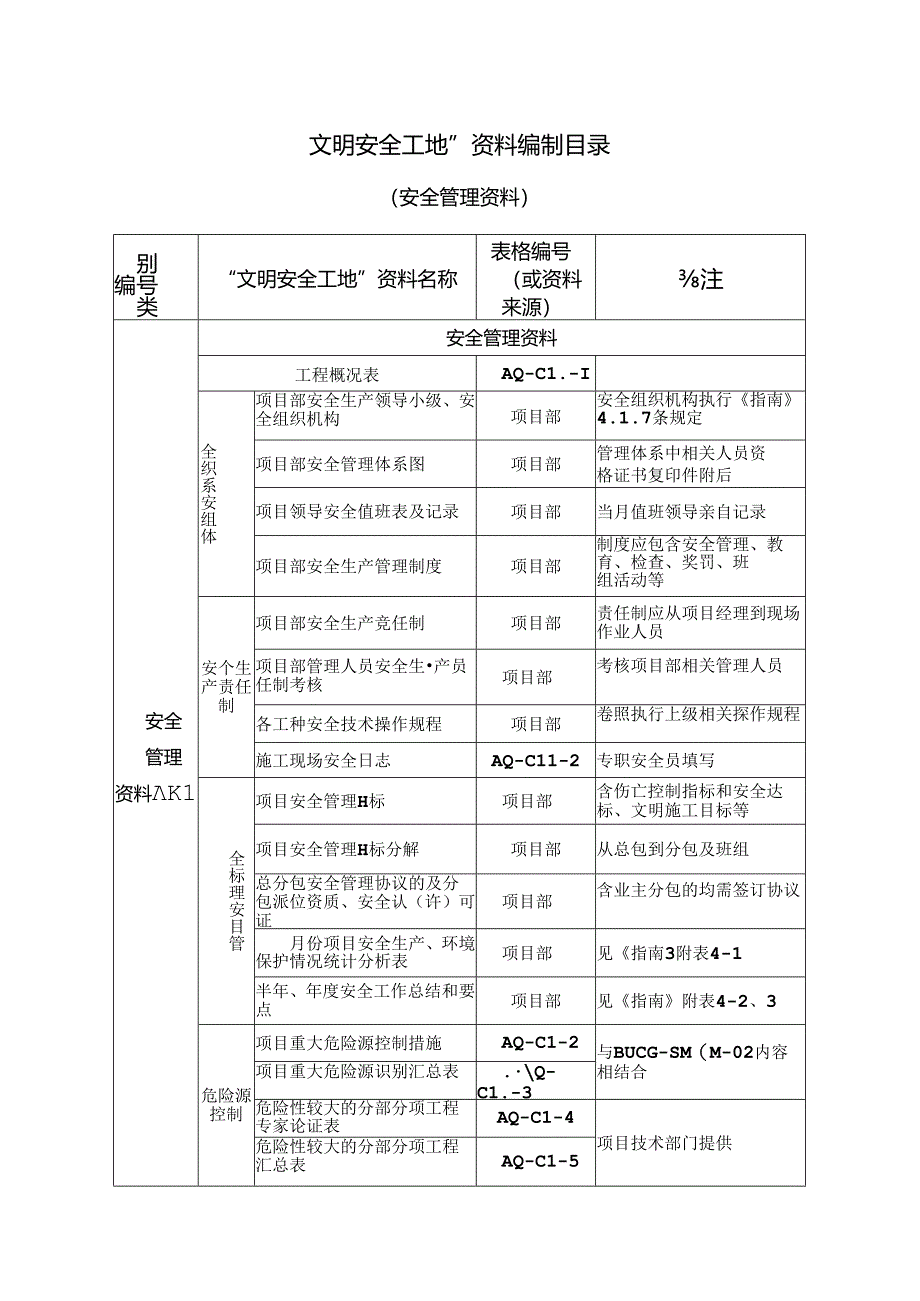 安全管理资料目录.docx_第1页