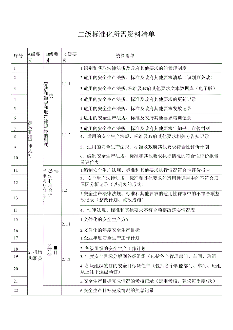 最新最全化工企业二级标准化所需资料清单.docx_第1页