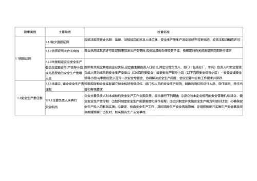 基础管理类事故隐患.docx