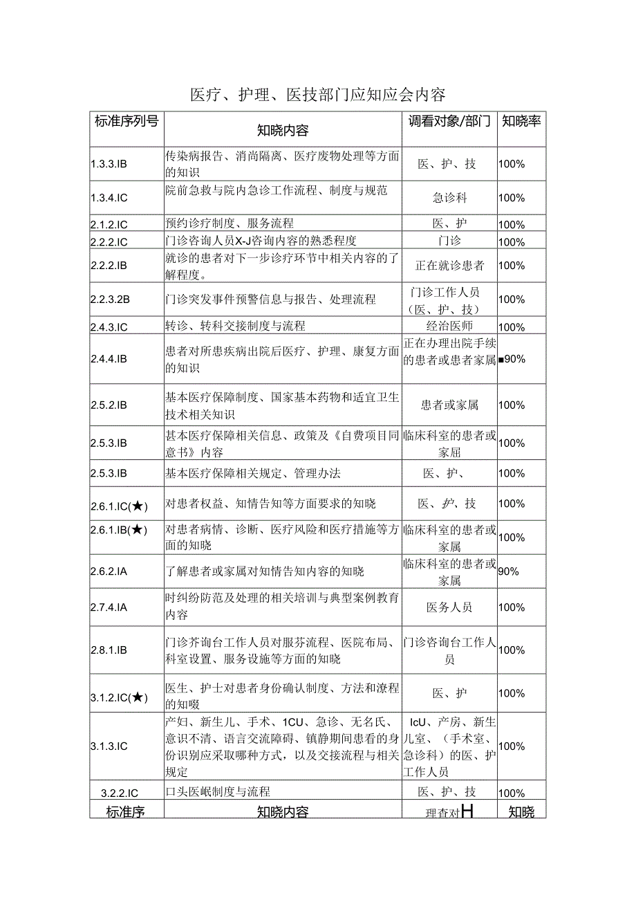 医疗、护理、医技部门应知应会内容.docx_第1页