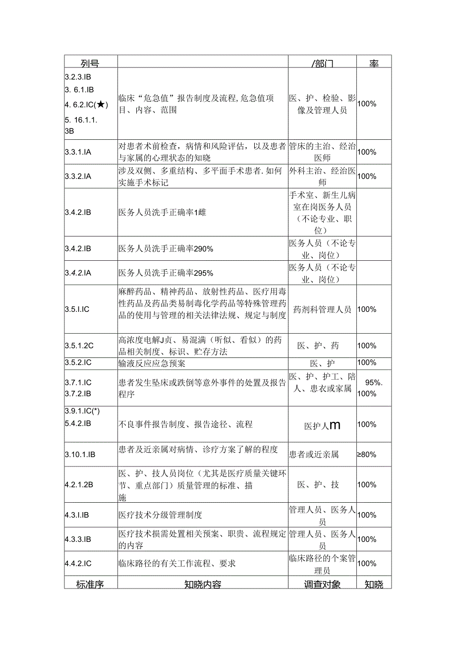 医疗、护理、医技部门应知应会内容.docx_第2页