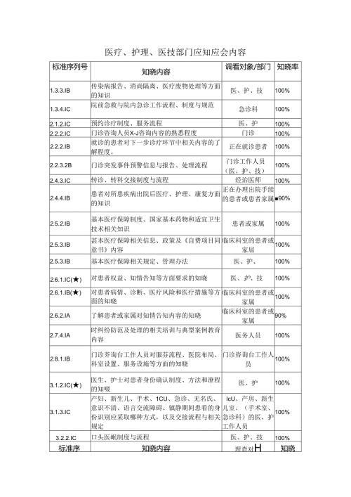 医疗、护理、医技部门应知应会内容.docx
