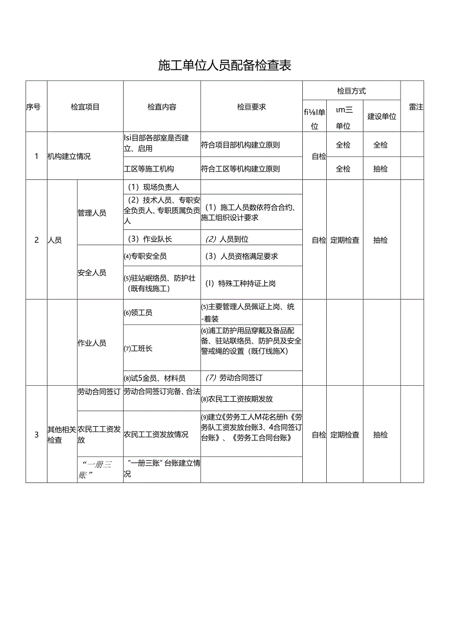 施工单位人员配备现场检查标准.docx_第3页