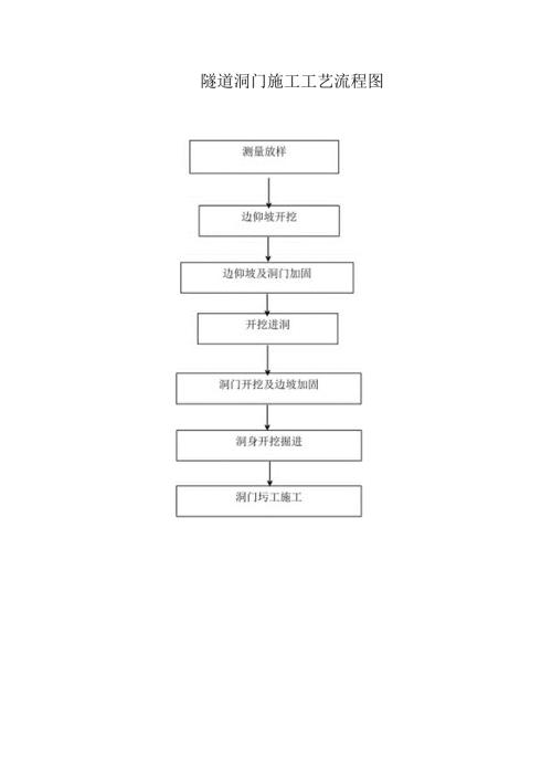 隧道洞门施工工艺流程图.docx