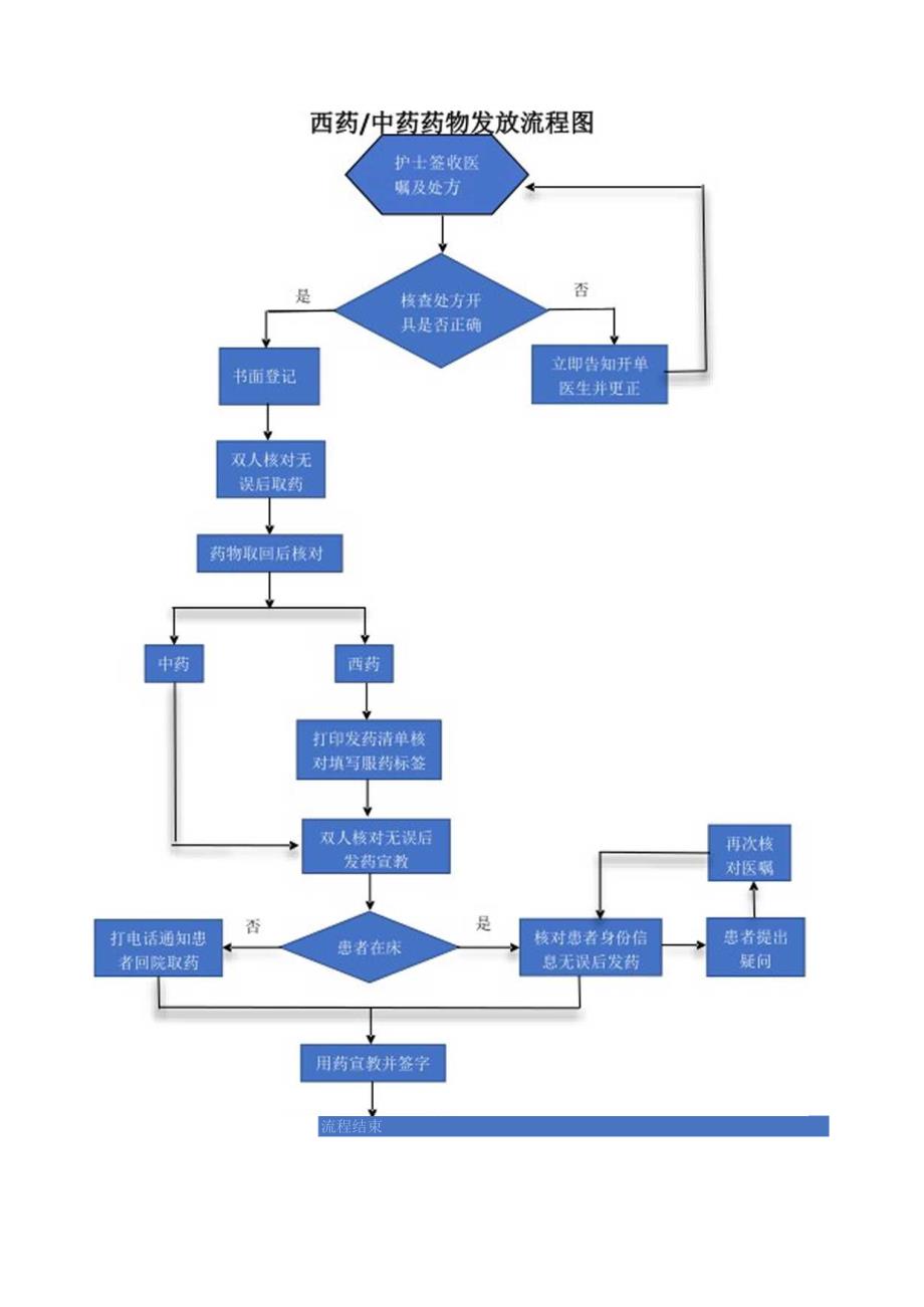 西药中药药物发放流程.docx_第2页