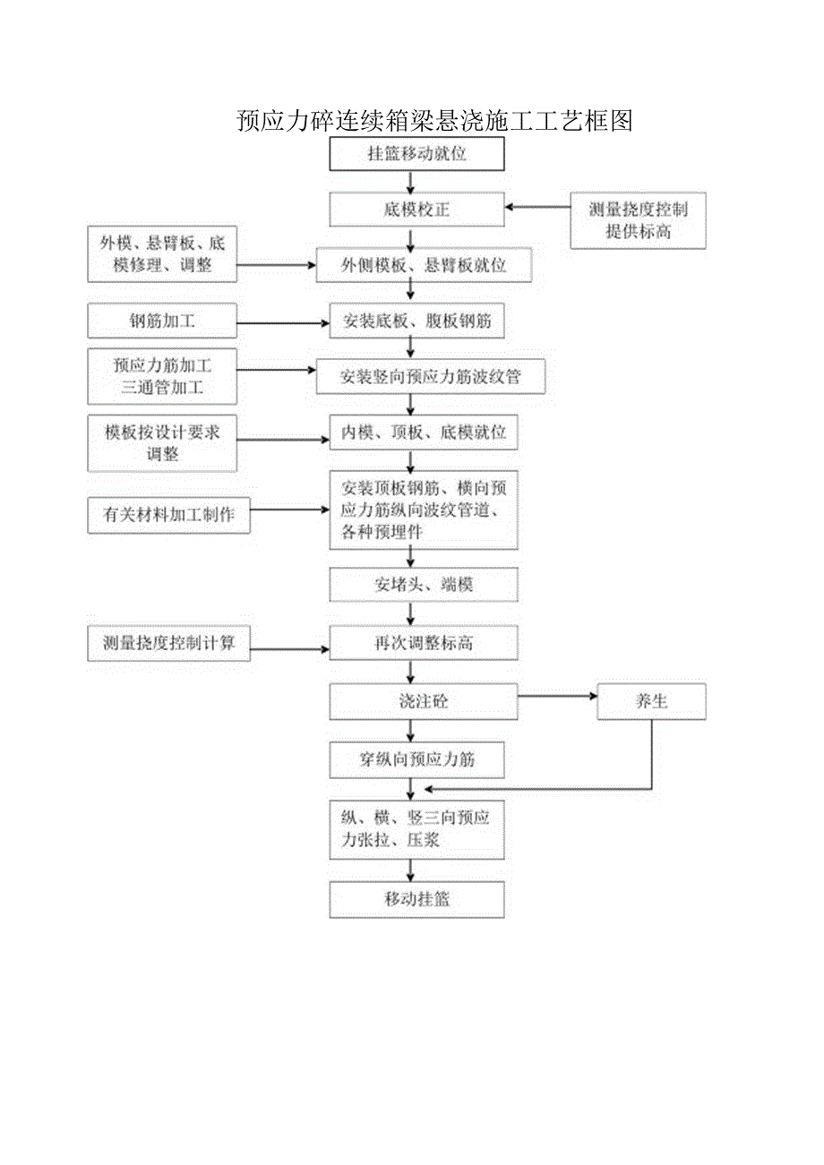 预应力砼连续箱梁悬浇施工工艺框图.docx_第1页