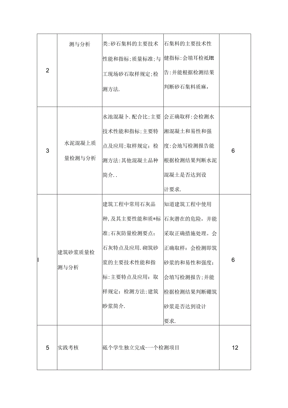 建筑工程技术专业《建材实验》课程标准.docx_第3页