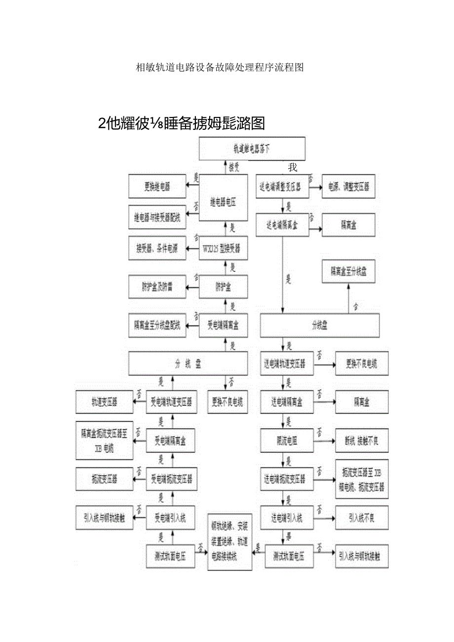 相敏轨道电路设备故障处理程序流程图.docx_第1页