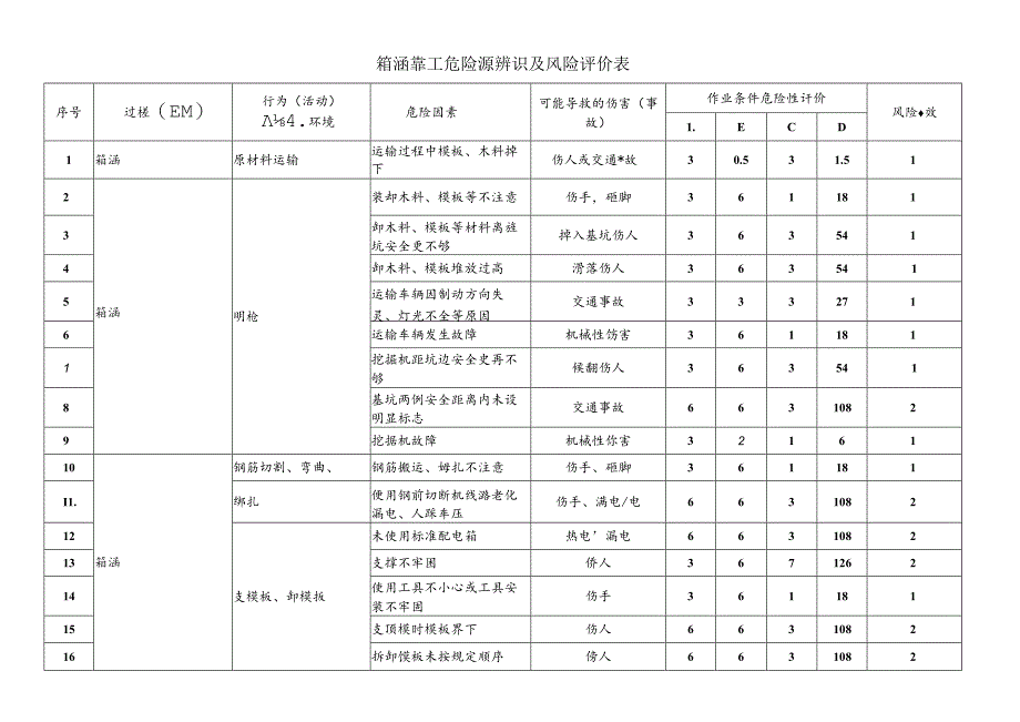 箱涵施工危险源辨识及风险评价表.docx_第1页