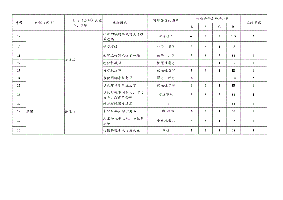 箱涵施工危险源辨识及风险评价表.docx_第2页