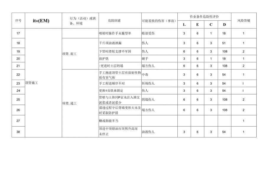 顶管施工危险源辨识及风险评价表.docx_第2页