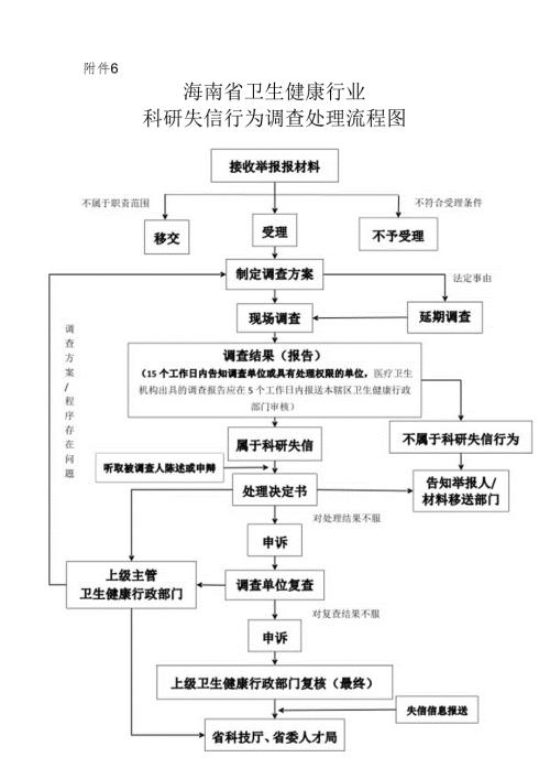 卫生健康行业科研失信行为调查处理流程图.docx