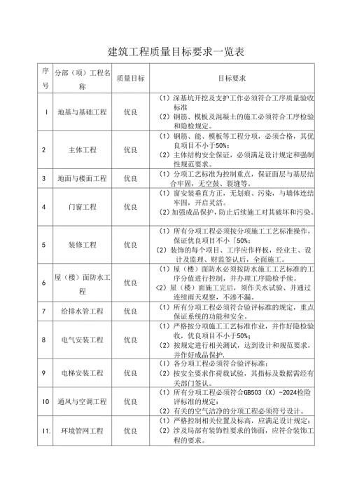 建筑工程质量目标要求一览表.docx