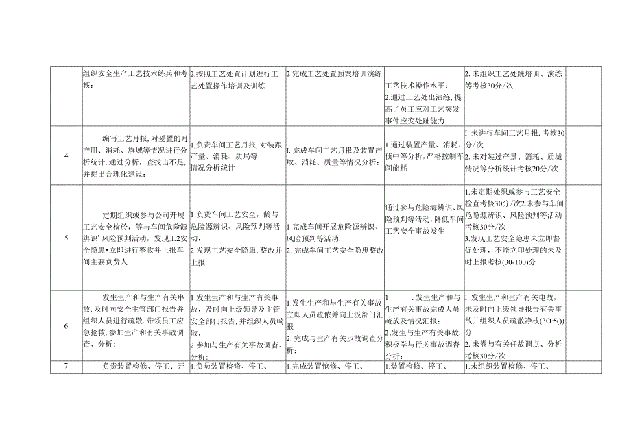 车间工艺工程师安全生产责任及考核.docx_第2页